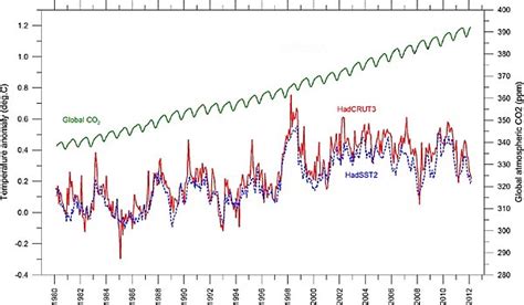 co2 dior de eeuwen heen|De temperatuur op aarde tijdens de afgelopen 2 miljoen jaar.